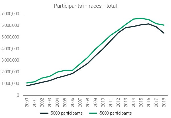 participation in running races with more and less than 5000 participants