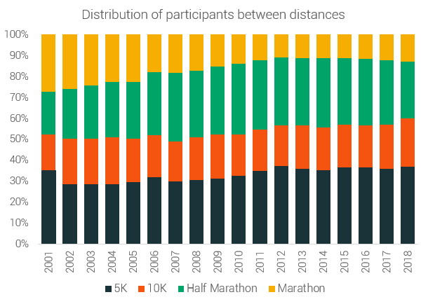 distribution of participants between distances